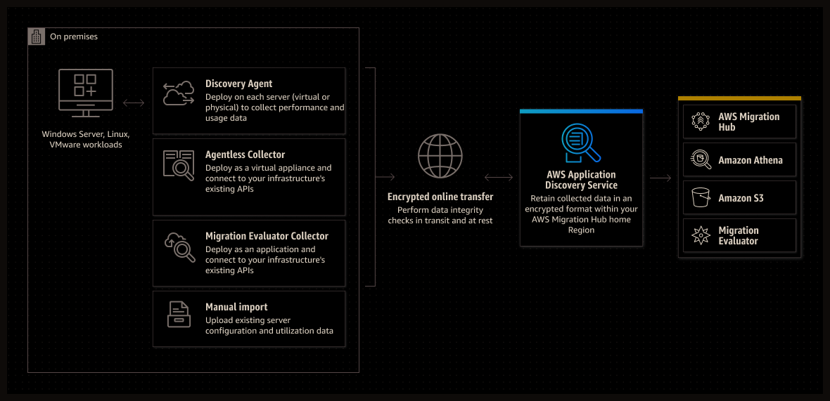 AWS Application Discovery Service