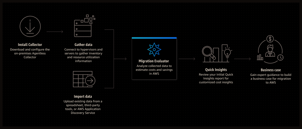 AWS Migration Evaluator