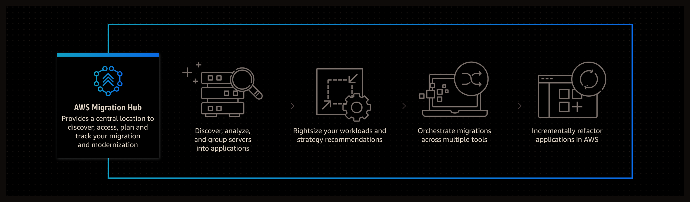 AWS Migration Hub