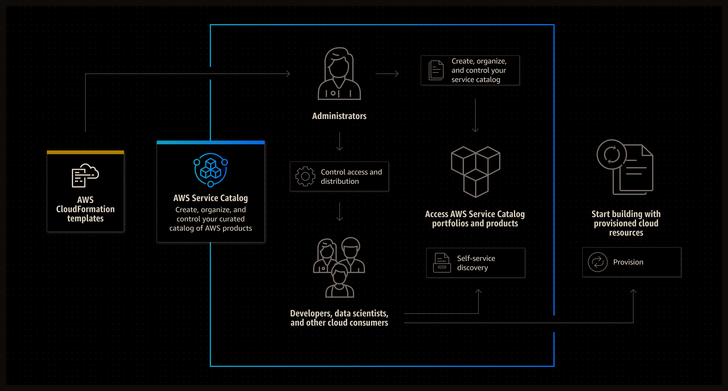 AWS Service Catalog