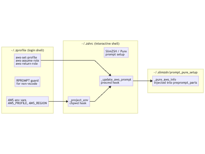 The flowchart showing the interaction between .zprofile, .zshrc, and Pure