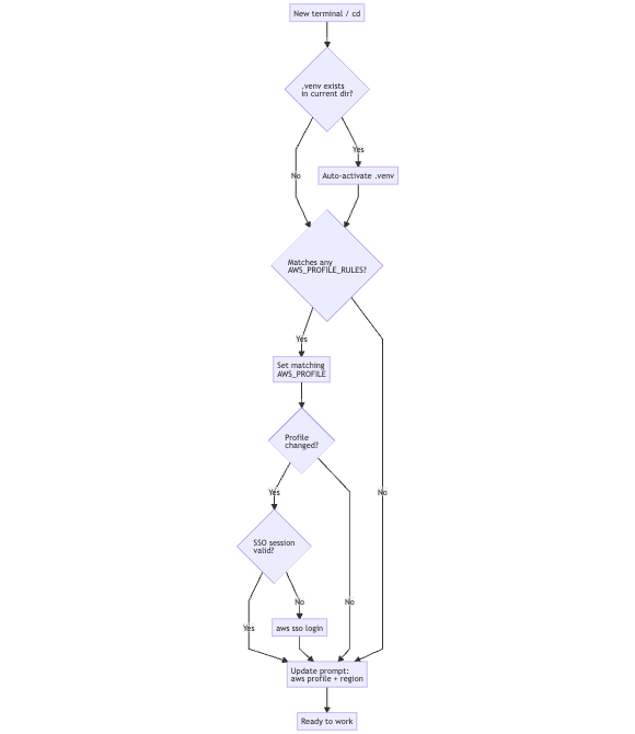 Flowchart showing the AWS-aware prompt architecture