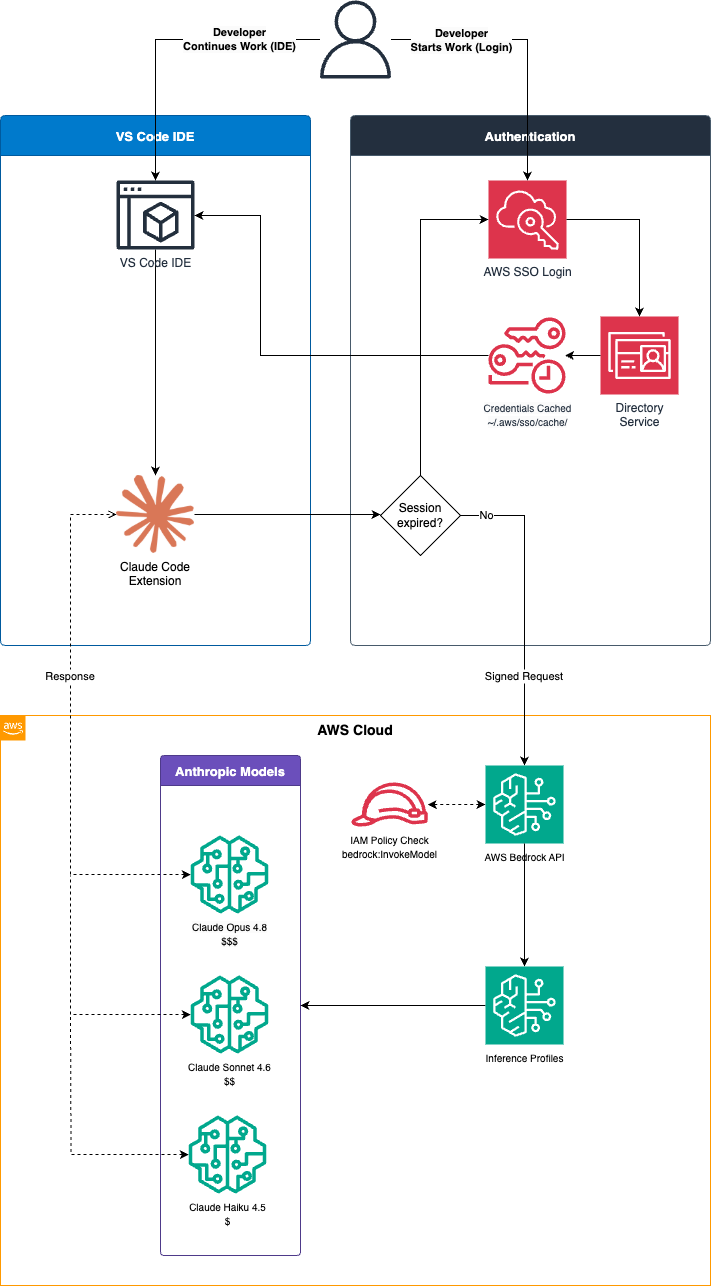 Architecture diagram showing VS Code to Claude Code Extension to AWS SSO to Bedrock to Claude Models